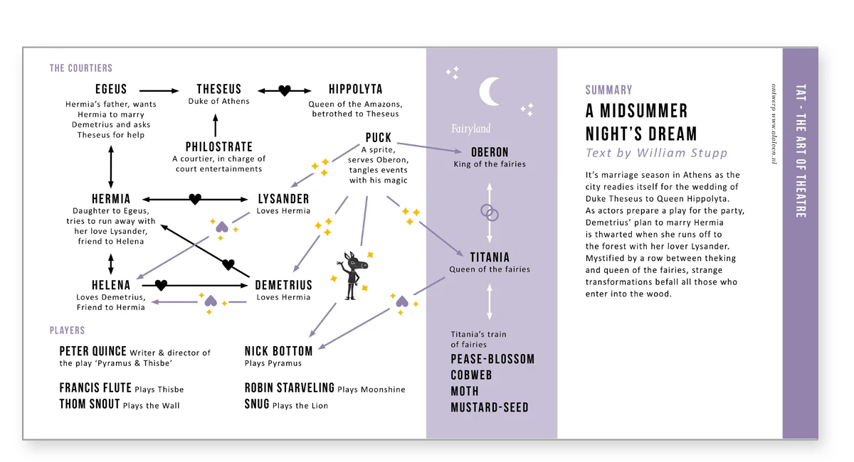 The art of theater | A midsummer night dream | Infographic wie is wie